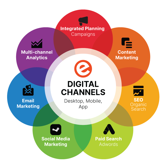 types of digital marketing